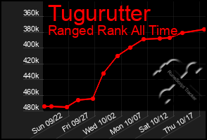 Total Graph of Tugurutter