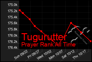 Total Graph of Tugurutter