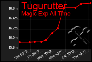 Total Graph of Tugurutter