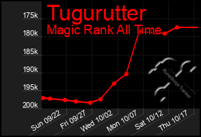 Total Graph of Tugurutter