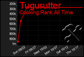 Total Graph of Tugurutter