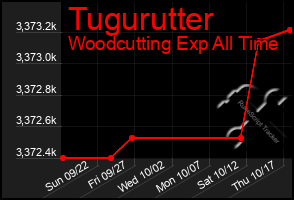 Total Graph of Tugurutter