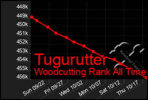 Total Graph of Tugurutter