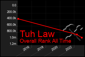 Total Graph of Tuh Law