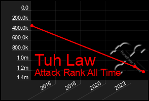 Total Graph of Tuh Law