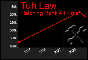 Total Graph of Tuh Law