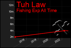 Total Graph of Tuh Law