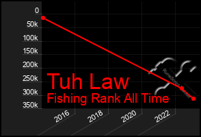 Total Graph of Tuh Law