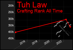 Total Graph of Tuh Law