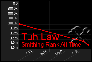 Total Graph of Tuh Law