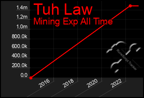 Total Graph of Tuh Law