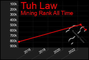 Total Graph of Tuh Law