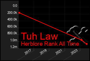 Total Graph of Tuh Law