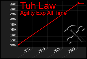 Total Graph of Tuh Law