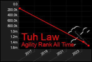 Total Graph of Tuh Law