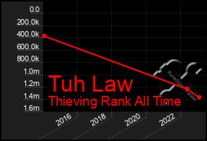 Total Graph of Tuh Law