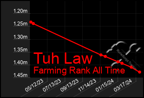 Total Graph of Tuh Law