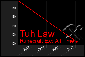 Total Graph of Tuh Law