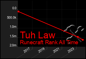 Total Graph of Tuh Law