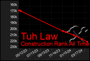 Total Graph of Tuh Law