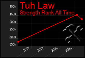 Total Graph of Tuh Law