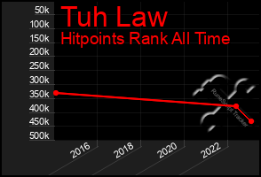 Total Graph of Tuh Law