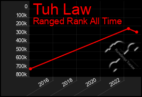 Total Graph of Tuh Law