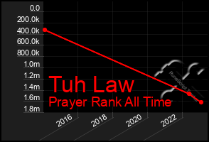 Total Graph of Tuh Law