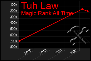 Total Graph of Tuh Law