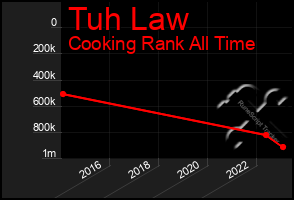 Total Graph of Tuh Law