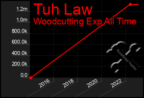 Total Graph of Tuh Law