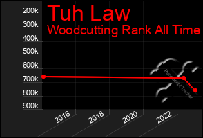 Total Graph of Tuh Law