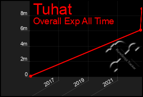 Total Graph of Tuhat