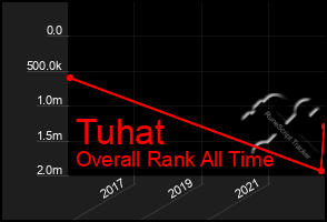 Total Graph of Tuhat