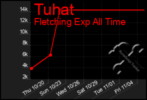 Total Graph of Tuhat