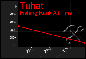 Total Graph of Tuhat