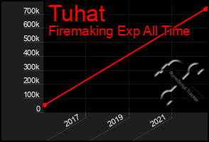 Total Graph of Tuhat