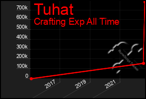 Total Graph of Tuhat