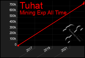 Total Graph of Tuhat