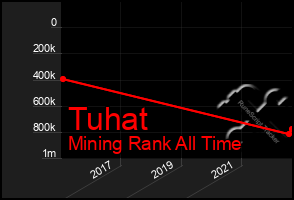 Total Graph of Tuhat