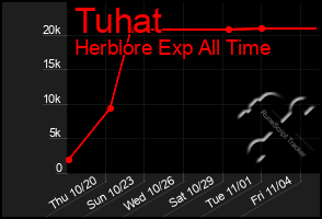 Total Graph of Tuhat