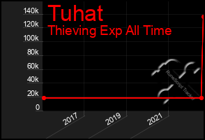 Total Graph of Tuhat