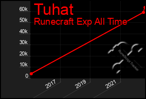 Total Graph of Tuhat