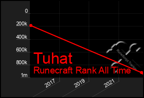 Total Graph of Tuhat