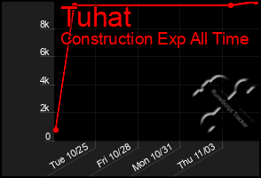 Total Graph of Tuhat