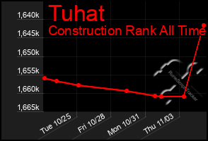 Total Graph of Tuhat