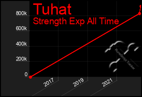 Total Graph of Tuhat