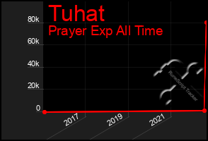 Total Graph of Tuhat