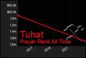 Total Graph of Tuhat