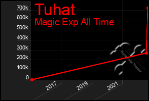 Total Graph of Tuhat